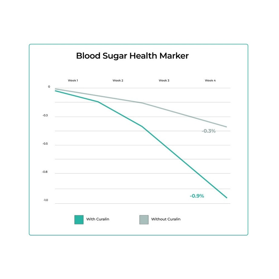 Curalin Herbal Dietary Supplement, To Balance the Blood Sugar Naturally